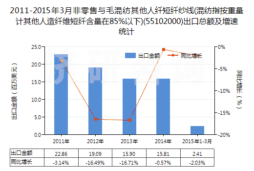 2011-2015年3月非零售與毛混紡其他人纖短纖紗線(混紡指按重量計其他人造纖維短纖含量在85%以下)(55102000)出口總額及增速統(tǒng)計 2011-2015年3月非零售與毛混紡其他人纖短纖紗線(混紡指按重量計其他人造纖維短纖含量在85%以下)(55102000)出口總額及增速統(tǒng)計